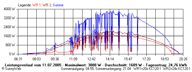 Grafik Tagesertrag