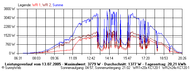 Grafik Tagesertrag