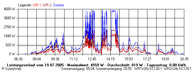Grafik Tagesertrag