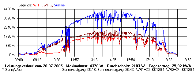 Grafik Tagesertrag