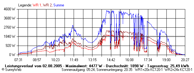 Grafik Tagesertrag