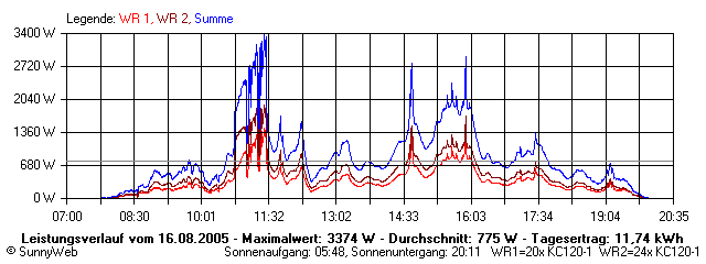 Grafik Tagesertrag