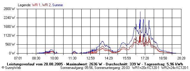 Grafik Tagesertrag