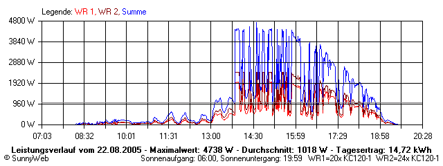 Grafik Tagesertrag