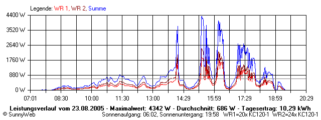 Grafik Tagesertrag