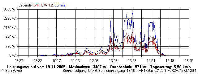 Grafik Tagesertrag