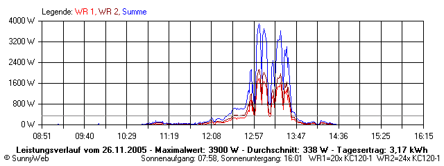 Grafik Tagesertrag