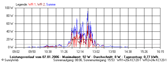 Grafik Tagesertrag