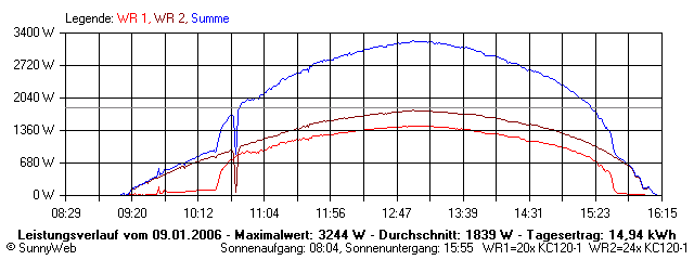Grafik Tagesertrag