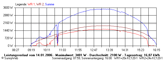 Grafik Tagesertrag
