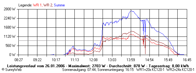 Grafik Tagesertrag