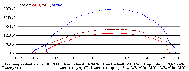 Grafik Tagesertrag