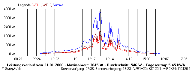 Grafik Tagesertrag