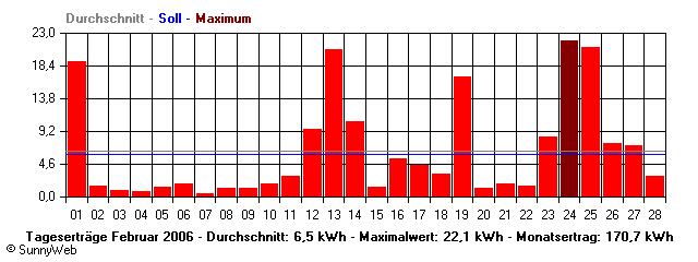 Grafik Monatsertrag