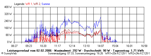 Grafik Tagesertrag