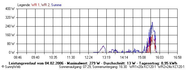 Grafik Tagesertrag