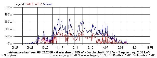 Grafik Tagesertrag