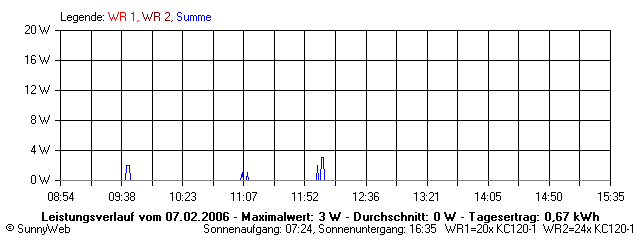 Grafik Tagesertrag
