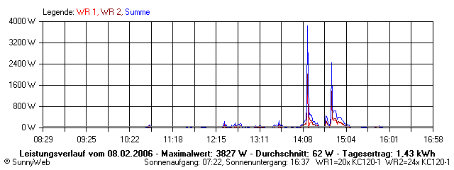 Grafik Tagesertrag