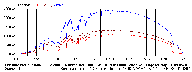 Grafik Tagesertrag