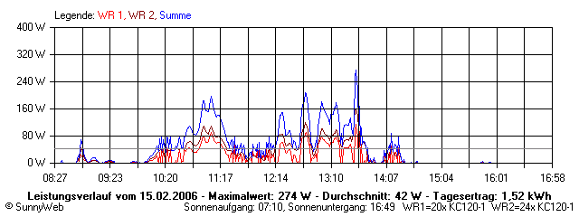 Grafik Tagesertrag