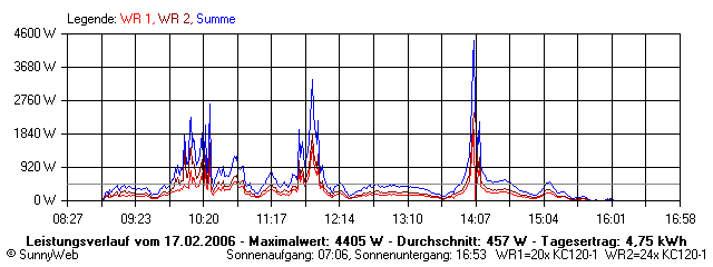 Grafik Tagesertrag