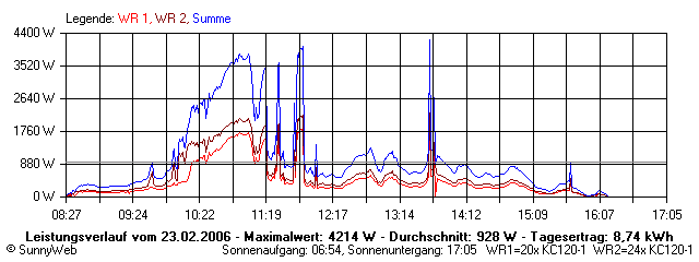 Grafik Tagesertrag