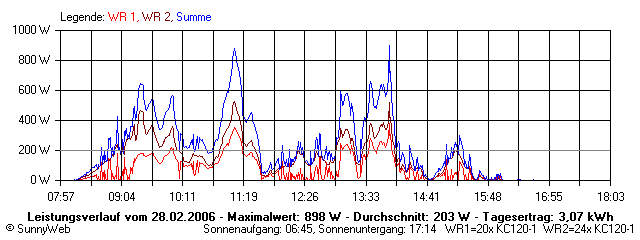 Grafik Tagesertrag