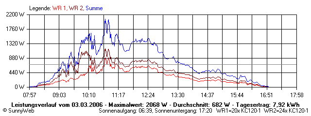 Grafik Tagesertrag
