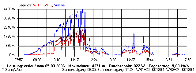 Grafik Tagesertrag