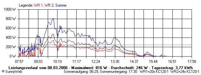 Grafik Tagesertrag