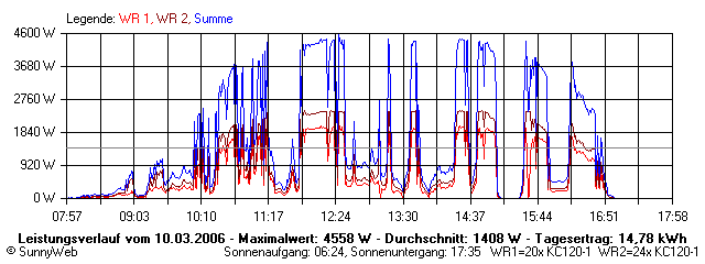 Grafik Tagesertrag