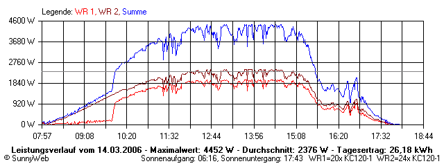 Grafik Tagesertrag
