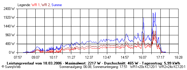Grafik Tagesertrag