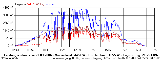 Grafik Tagesertrag