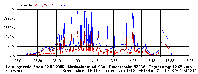 Grafik Tagesertrag