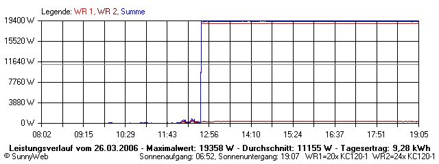 Grafik Tagesertrag