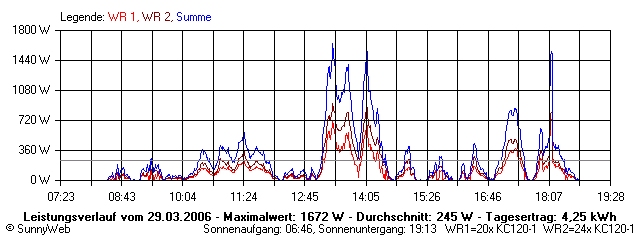 Grafik Tagesertrag
