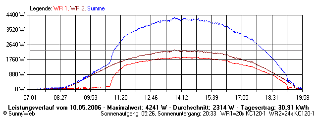 Grafik Tagesertrag