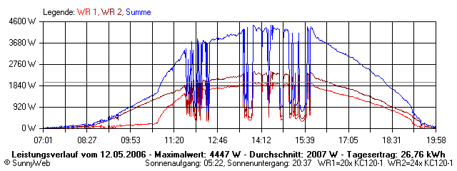 Grafik Tagesertrag