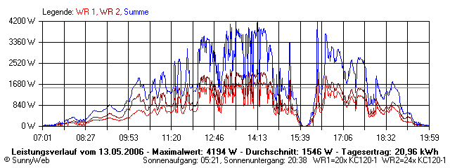 Grafik Tagesertrag