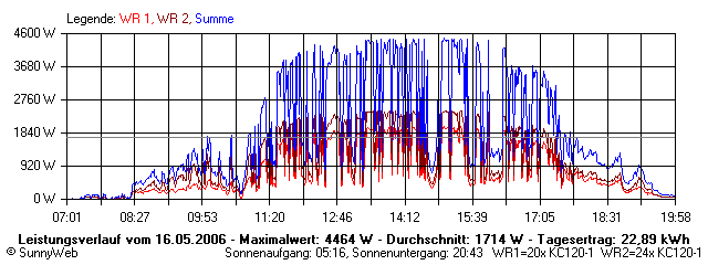 Grafik Tagesertrag