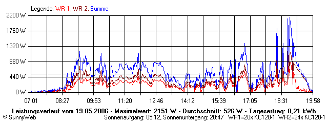 Grafik Tagesertrag
