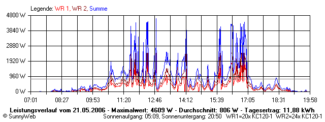 Grafik Tagesertrag