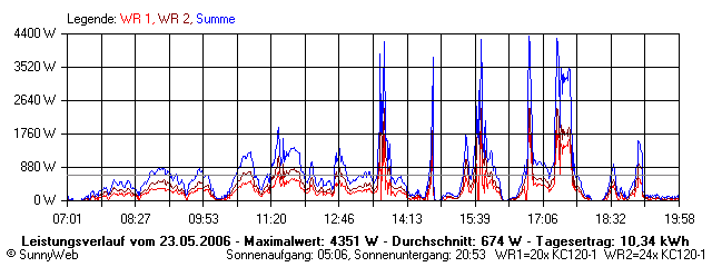 Grafik Tagesertrag