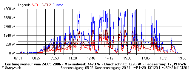 Grafik Tagesertrag