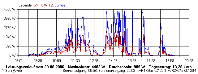 Grafik Tagesertrag