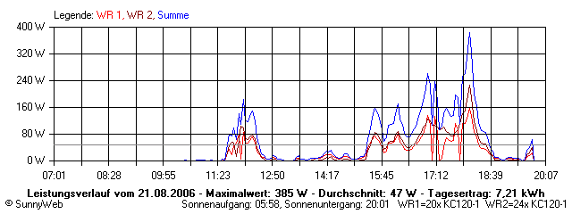 Grafik Tagesertrag