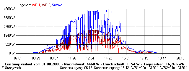Grafik Tagesertrag