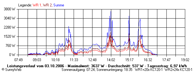 Grafik Tagesertrag